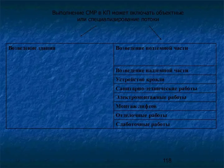 Выполнение СМР в КП может включать объектные или специализирование потоки