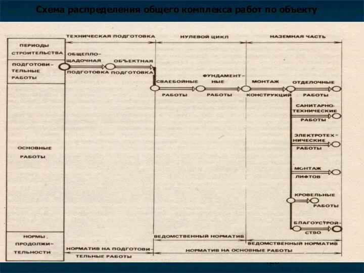 Схема распределения общего комплекса работ по объекту