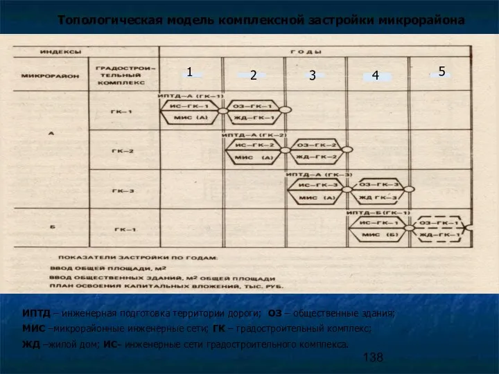 Топологическая модель комплексной застройки микрорайона ИПТД – инженерная подготовка территории дороги; ОЗ –