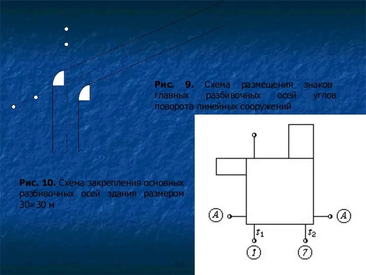 Рис. 9. Схема размещения знаков главных разбивочных осей углов поворота линейных сооружений Рис.
