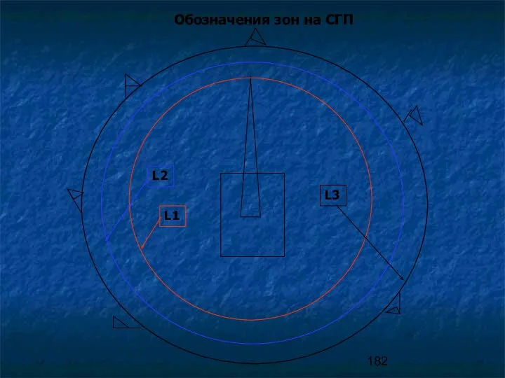 Обозначения зон на СГП L1 L2 L3