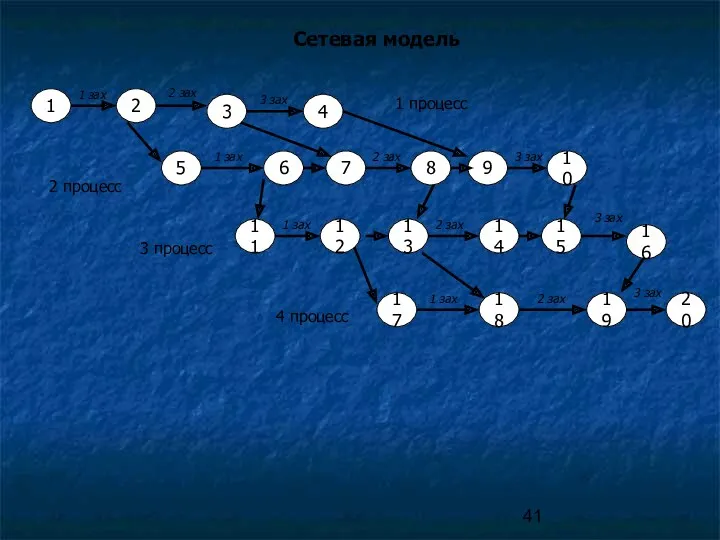 Сетевая модель 1 3 2 4 5 6 7 11 8 9 10