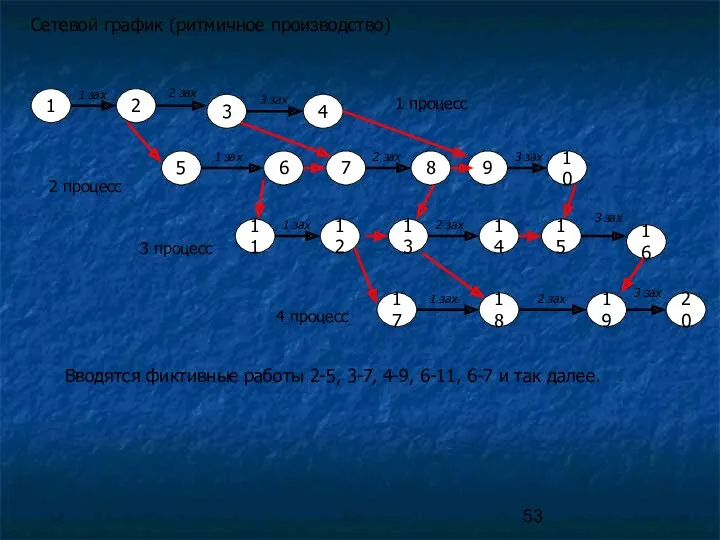 Сетевой график (ритмичное производство) 1 3 2 4 5 6 7 11 8