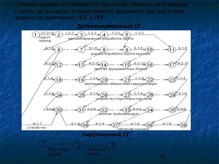 Сетевые графики составляются с различной степенью детализации. Степень детализации устанавливается заказчиком при подготовке