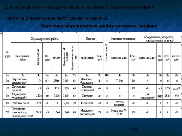 Для наглядности и информативности по сетевой модели составляется карточка-определитель работ сетевого графика. Карточка-определитель работ сетевого графика