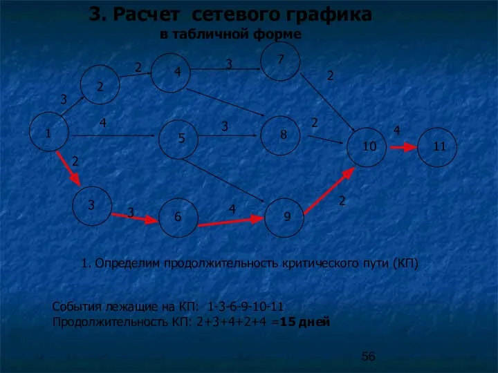 3. Расчет сетевого графика в табличной форме 1 2 3 4 5 6