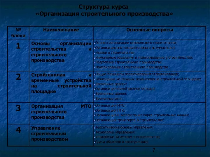 Структура курса «Организация строительного производства»