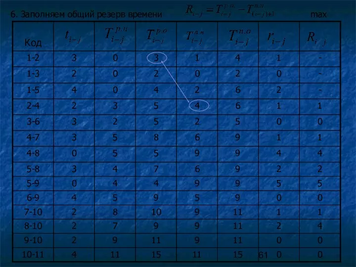 6. Заполняем общий резерв времени max