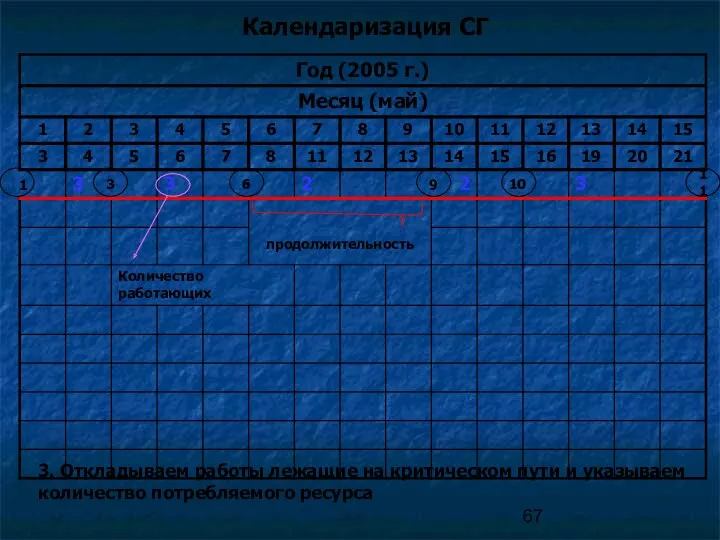 Календаризация СГ 3. Откладываем работы лежащие на критическом пути и указываем количество потребляемого