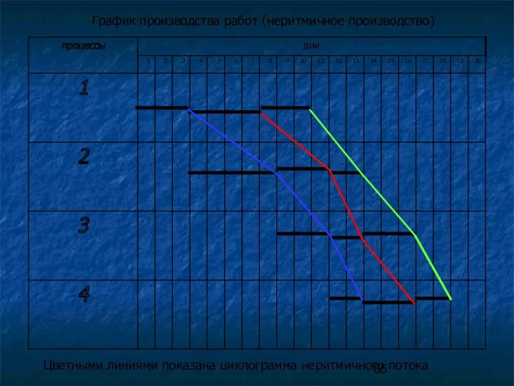 График производства работ (неритмичное производство) Цветными линиями показана циклограмма неритмичного потока
