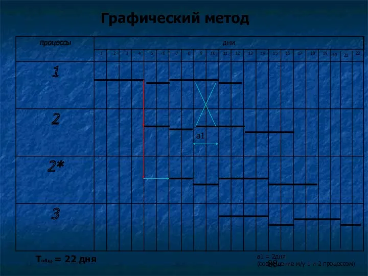 Графический метод a1 а1 = 2дня (совмещение м/у 1 и 2 процессом) 21