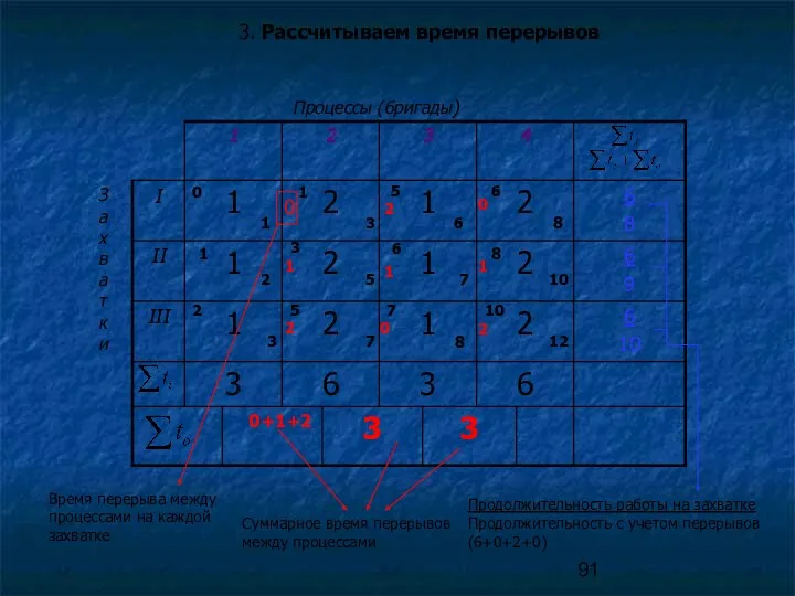 Процессы (бригады) З а х в а т к и 0 1 1