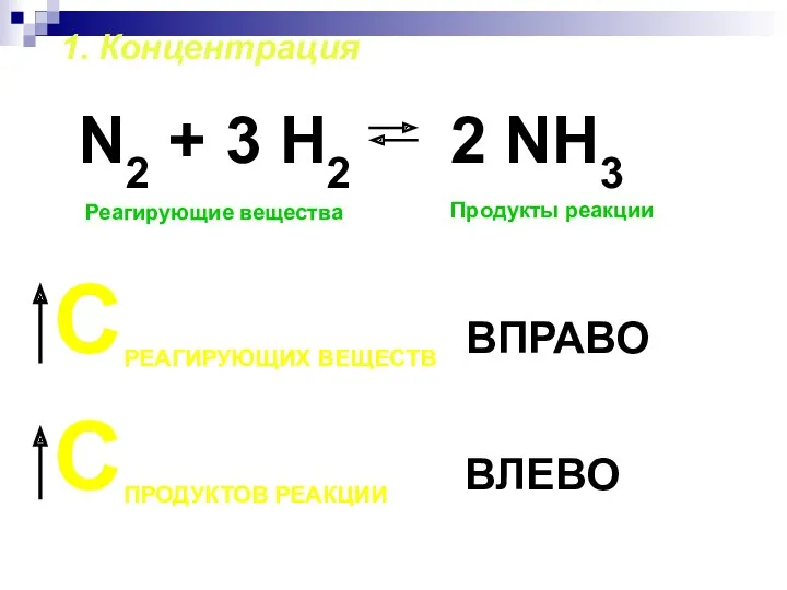 1. Концентрация N2 + 3 H2 Реагирующие вещества Продукты реакции СРЕАГИРУЮЩИХ ВЕЩЕСТВ ВПРАВО