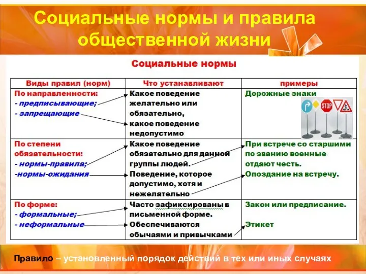 Социальные нормы и правила общественной жизни Правило – установленный порядок действий в тех или иных случаях