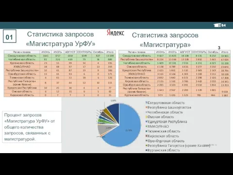 Статистика запросов «Магистратура УрФУ» Статистика запросов «Магистратура» Процент запросов «Магистратура