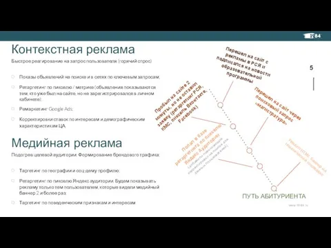 Контекстная реклама Быстрое реагирование на запрос пользователя (горячий спрос) Показы