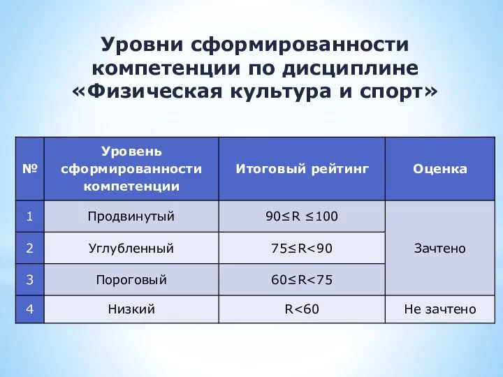 Уровни сформированности компетенции по дисциплине «Физическая культура и спорт»