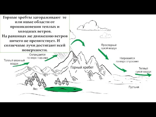 Горные хребты загораживают те или иные области от проникновения теплых