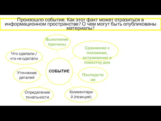 Произошло событие. Как этот факт может отразиться в информационном пространстве?