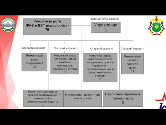 Ремонтная рота (РАВ и ВВТ родов войск) 79 Управление 3