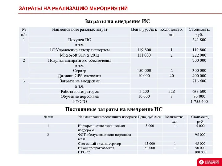 ЗАТРАТЫ НА РЕАЛИЗАЦИЮ МЕРОПРИЯТИЙ Затраты на внедрение ИС Постоянные затраты на внедрение ИС