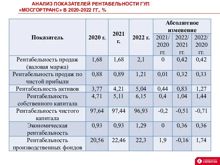 АНАЛИЗ ПОКАЗАТЕЛЕЙ РЕНТАБЕЛЬНОСТИ ГУП «МОСГОРТРАНС» В 2020-2022 ГГ., %
