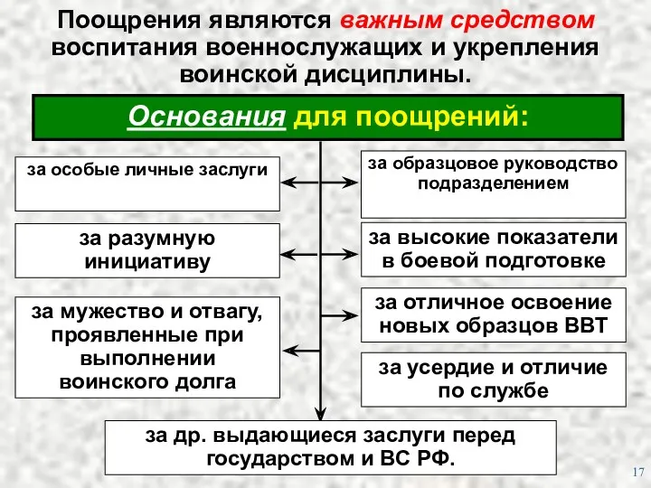 Поощрения являются важным средством воспитания военнослужащих и укрепления воинской дисциплины.