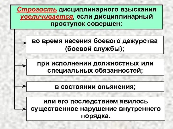 Строгость дисциплинарного взыскания увеличивается, если дисциплинарный проступок совершен: при исполнении