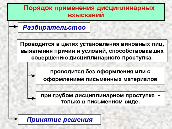 Порядок применения дисциплинарных взысканий Разбирательство Проводится в целях установления виновных