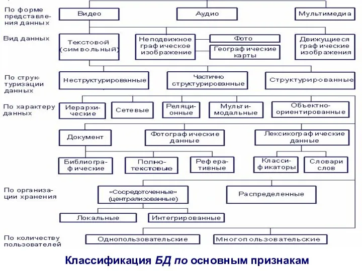 Классификация БД по основным признакам