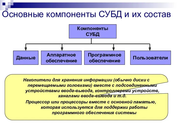 Компоненты СУБД Данные Аппаратное обеспечение Программное обеспечение Пользователи Накопители для