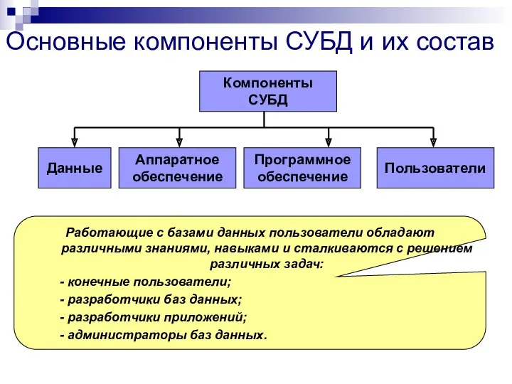 Компоненты СУБД Данные Аппаратное обеспечение Программное обеспечение Пользователи Работающие с