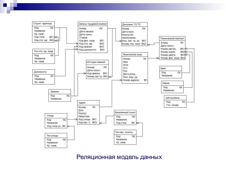 Реляционная модель данных