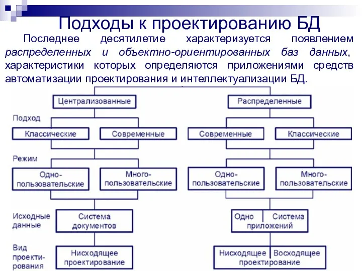 Подходы к проектированию БД Последнее десятилетие характеризуется появлением распределенных и