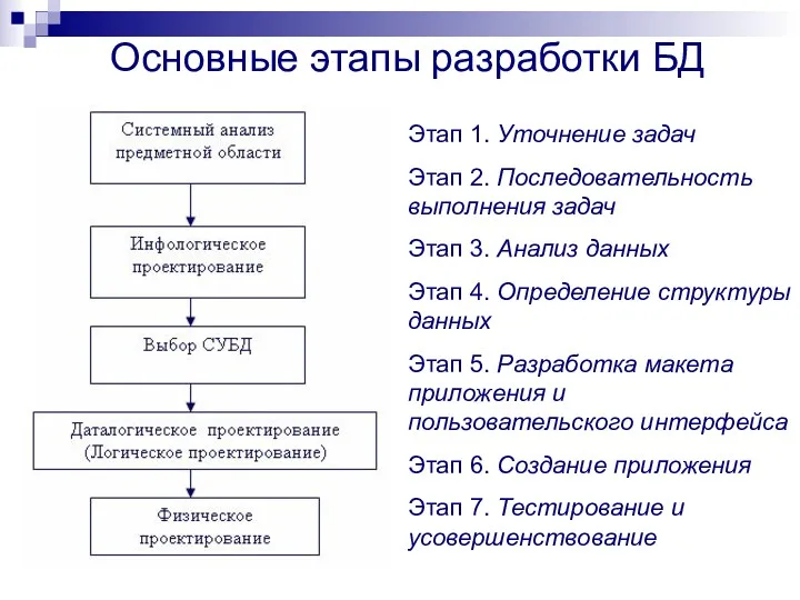 Этап 1. Уточнение задач Этап 2. Последовательность выполнения задач Этап