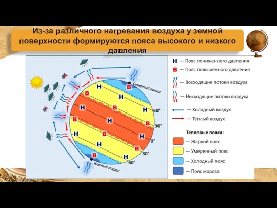 Из-за различного нагревания воздуха у земной поверхности формируются пояса высокого и низкого давления