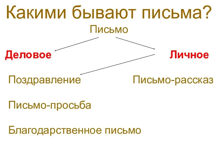 Какими бывают письма? Письмо Деловое Личное Поздравление Письмо-рассказ Письмо-просьба Благодарственное письмо