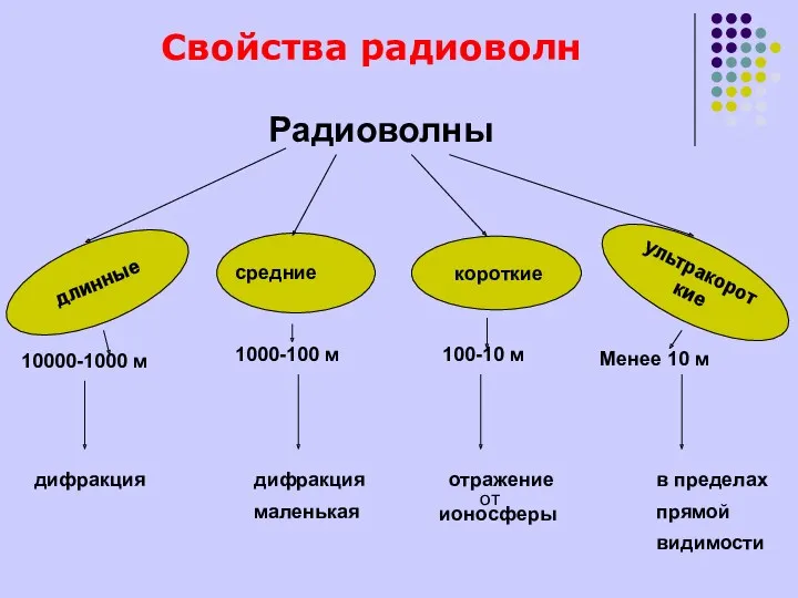 Радиоволны длинные короткие ультракороткие 10000-1000 м 1000-100 м 100-10 м Менее 10 м