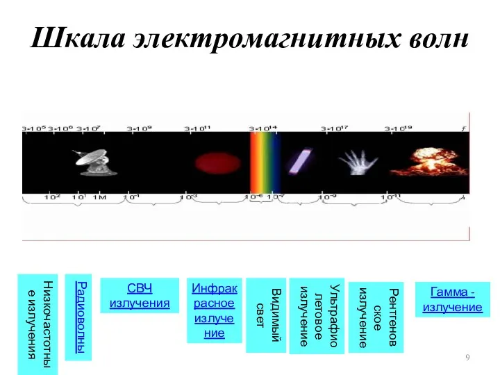 Шкала электромагнитных волн Радиоволны СВЧ излучения Инфракрасное излучение Видимый свет Ультрафиолетовое излучение Рентгеновское