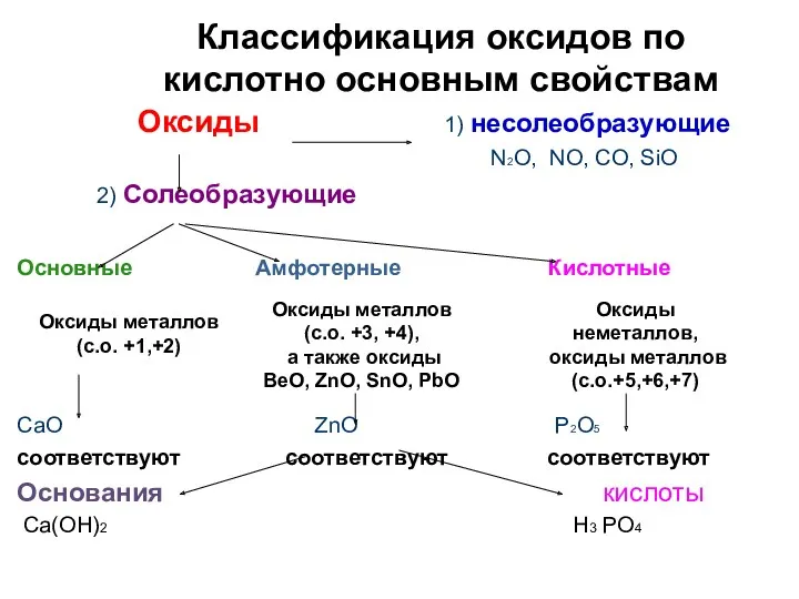 Классификация оксидов по кислотно основным свойствам Оксиды 1) несолеобразующие N2O,