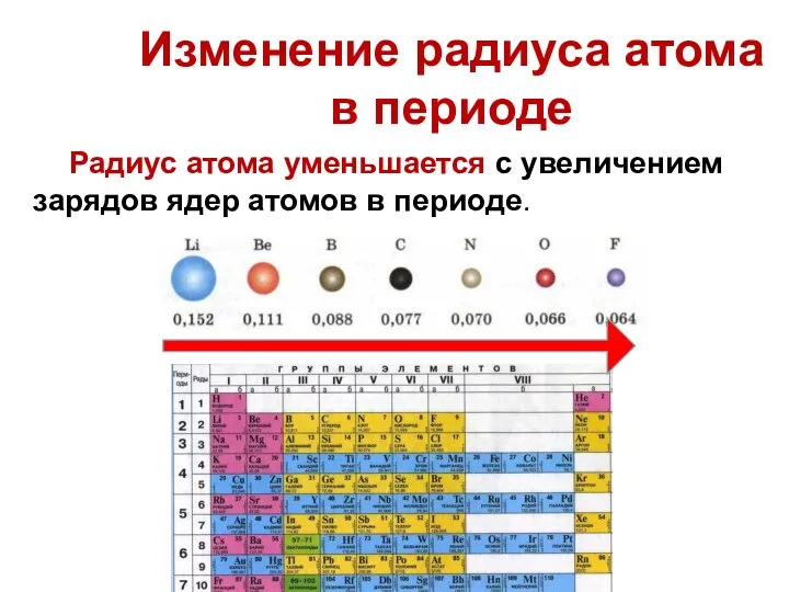 Радиус атома уменьшается с увеличением зарядов ядер атомов в периоде. Изменение радиуса атома в периоде