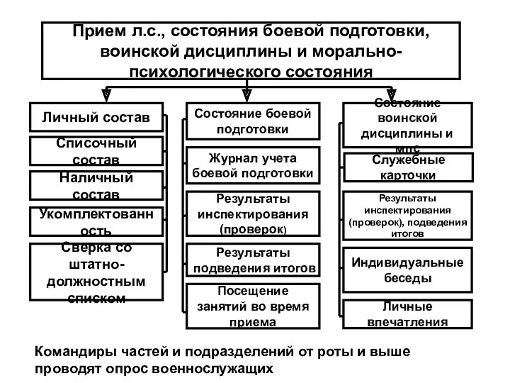 Прием л.с., состояния боевой подготовки, воинской дисциплины и морально-психологического состояния