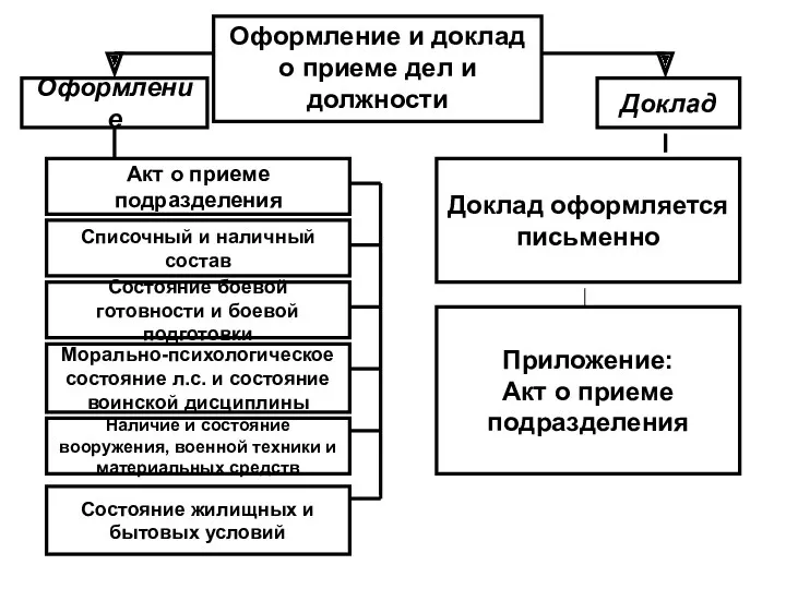 Оформление и доклад о приеме дел и должности Оформление Акт