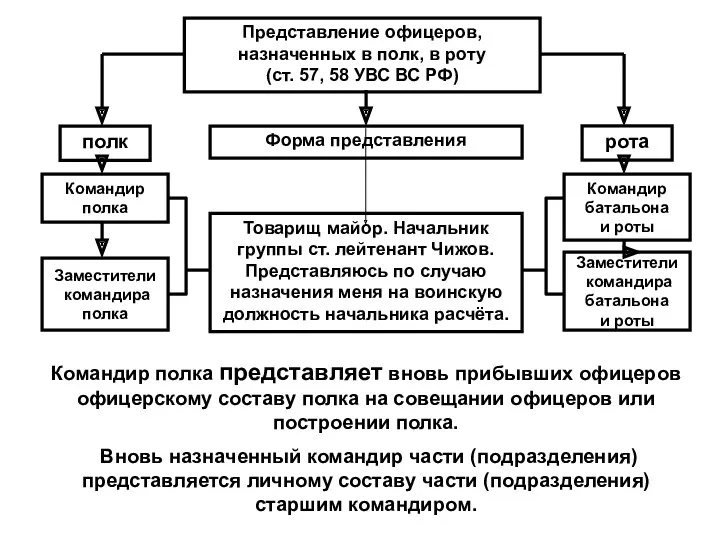 Представление офицеров, назначенных в полк, в роту (ст. 57, 58