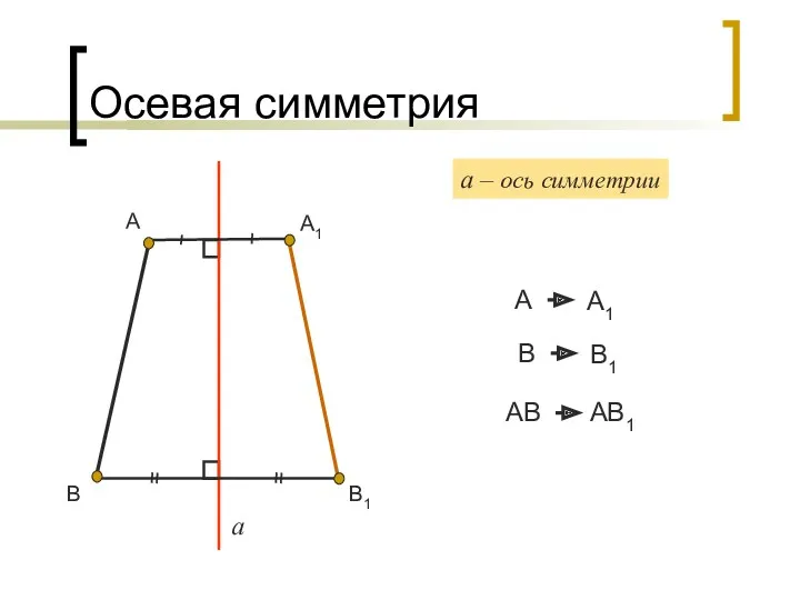 Осевая симметрия а А А1 А а – ось симметрии