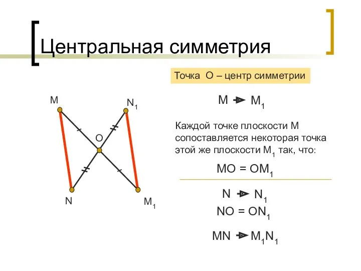 Центральная симметрия М М1 О МO = OМ1 Каждой точке