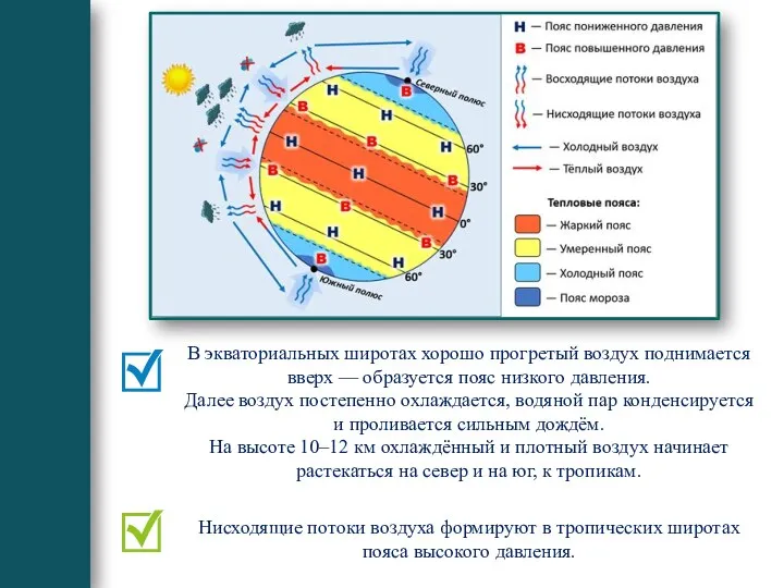 В полярных областях из-за низких температур плотный и тяжёлый воздух