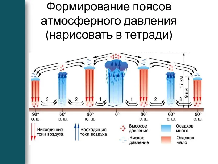 Формирование поясов атмосферного давления (нарисовать в тетради)