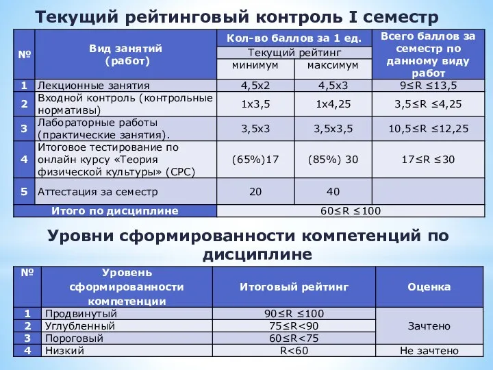 Текущий рейтинговый контроль I семестр Уровни сформированности компетенций по дисциплине