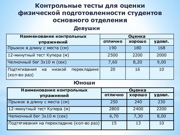 Контрольные тесты для оценки физической подготовленности студентов основного отделения Девушки Юноши